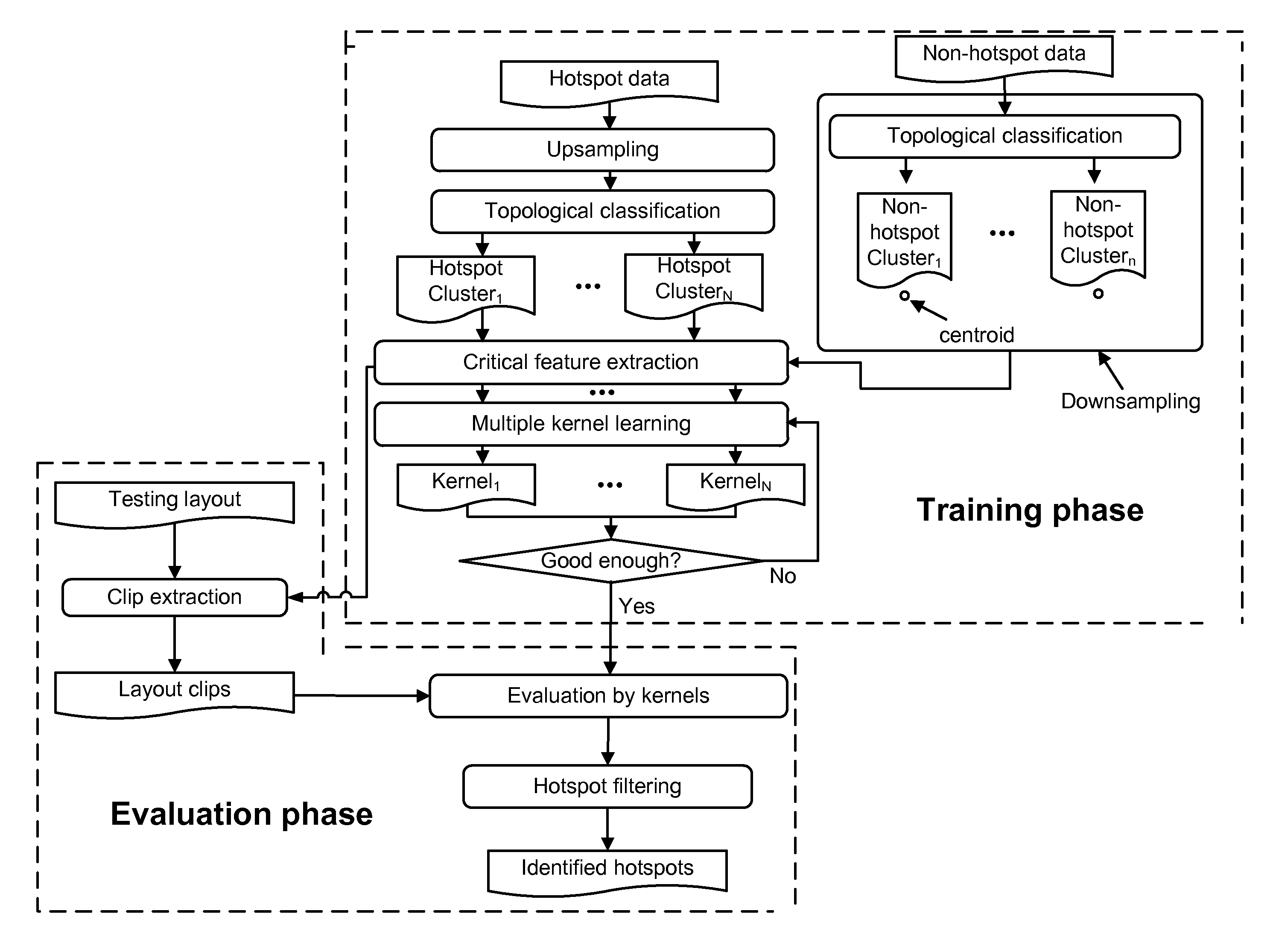 Lithographic hotspot detection using multiple machine learning kernels