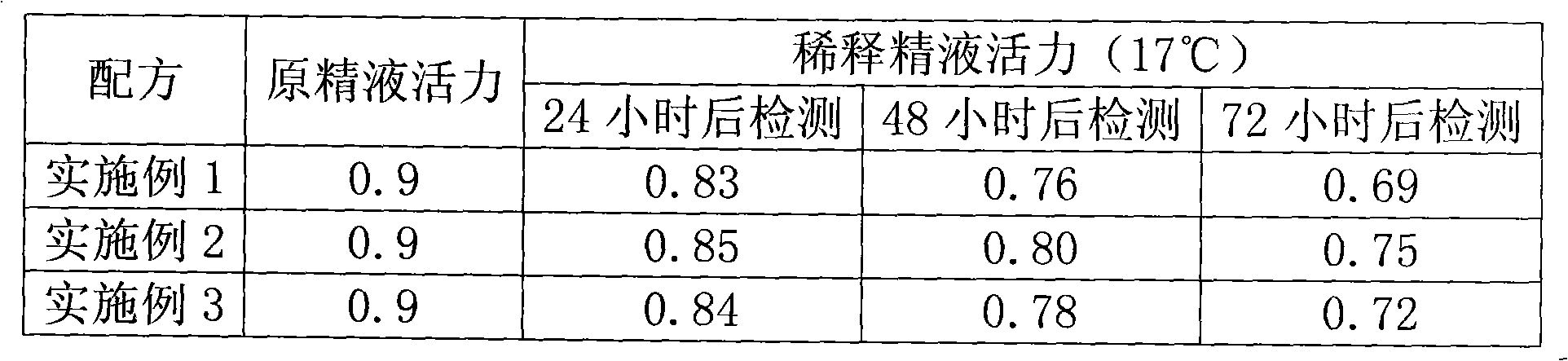 Diluent for storing the sperm of pig under normal temperature and preparation and dilution method thereof