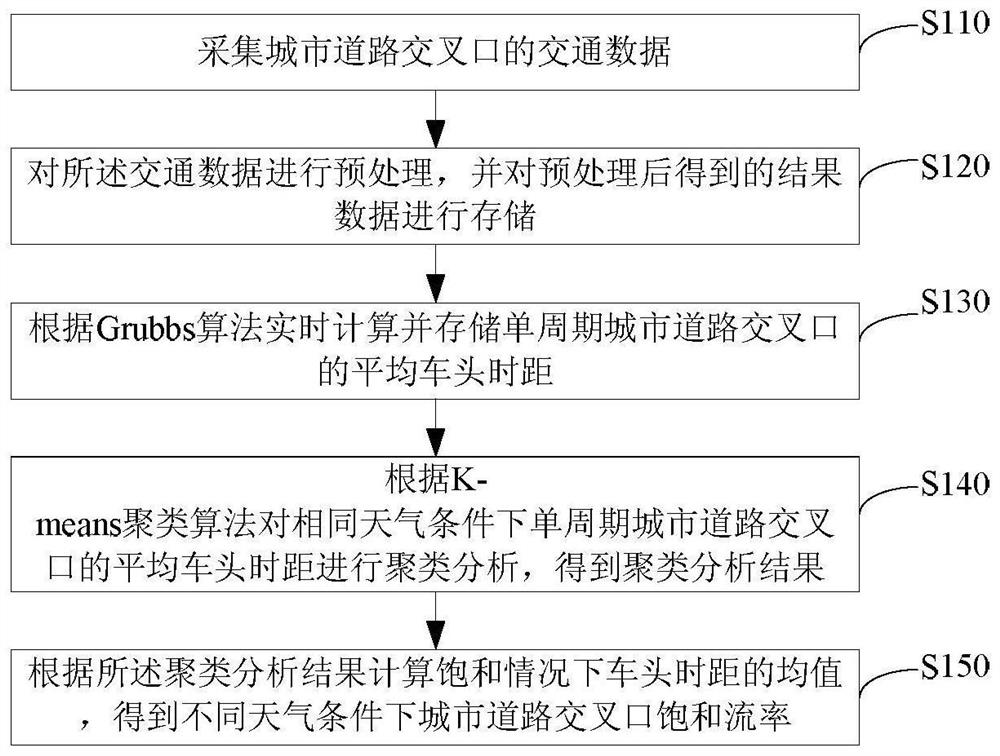 A Calculation Method of Saturated Flow Rate at Urban Road Intersections