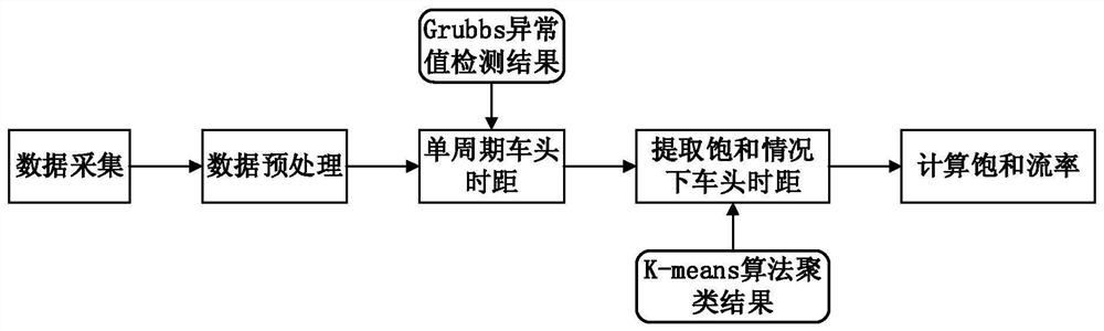 A Calculation Method of Saturated Flow Rate at Urban Road Intersections