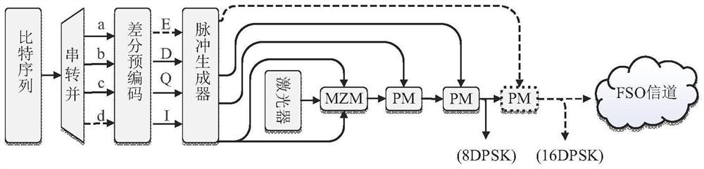 Low-complexity system structure design method based on high-order optical DPSK system