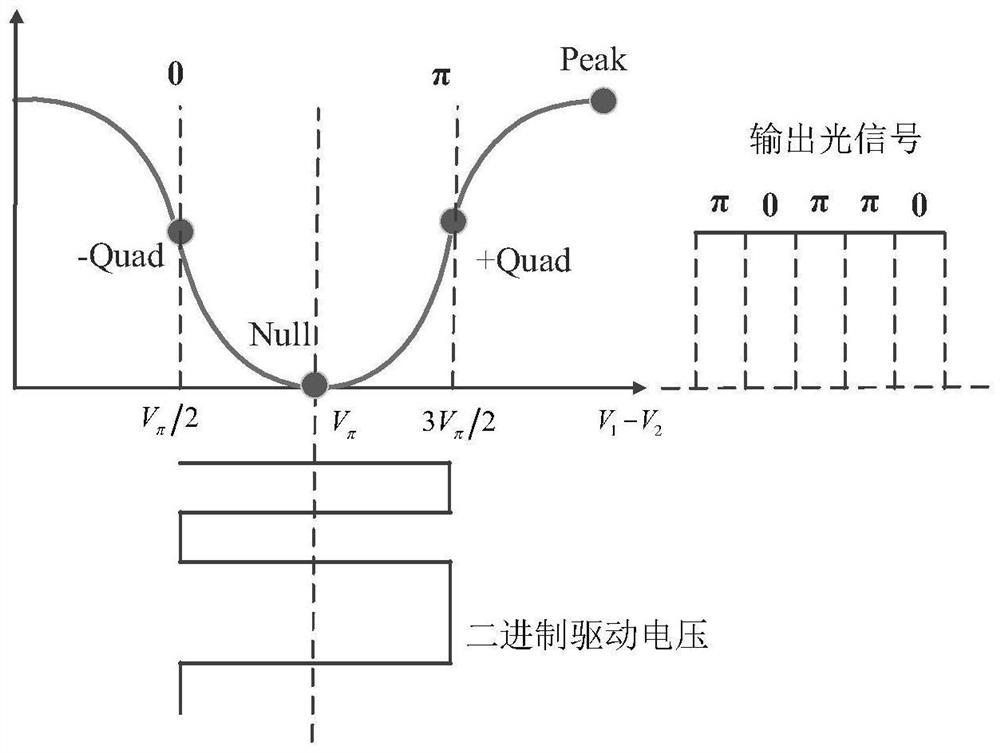 Low-complexity system structure design method based on high-order optical DPSK system