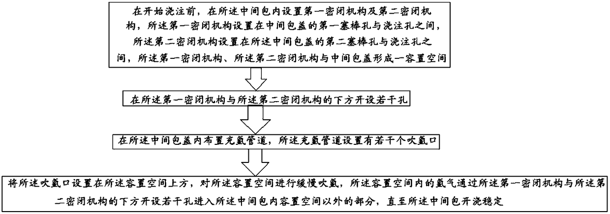 Method and device for filling argon in continuous casting tundish