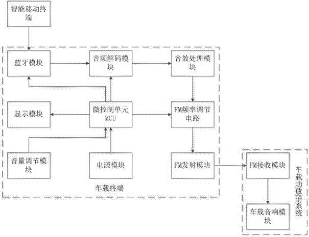 Same frequency FM vehicular audio playing system