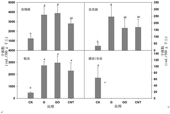 Method for regulating nematode trophic groups of lawn compost medium by means of carbon nanomaterials