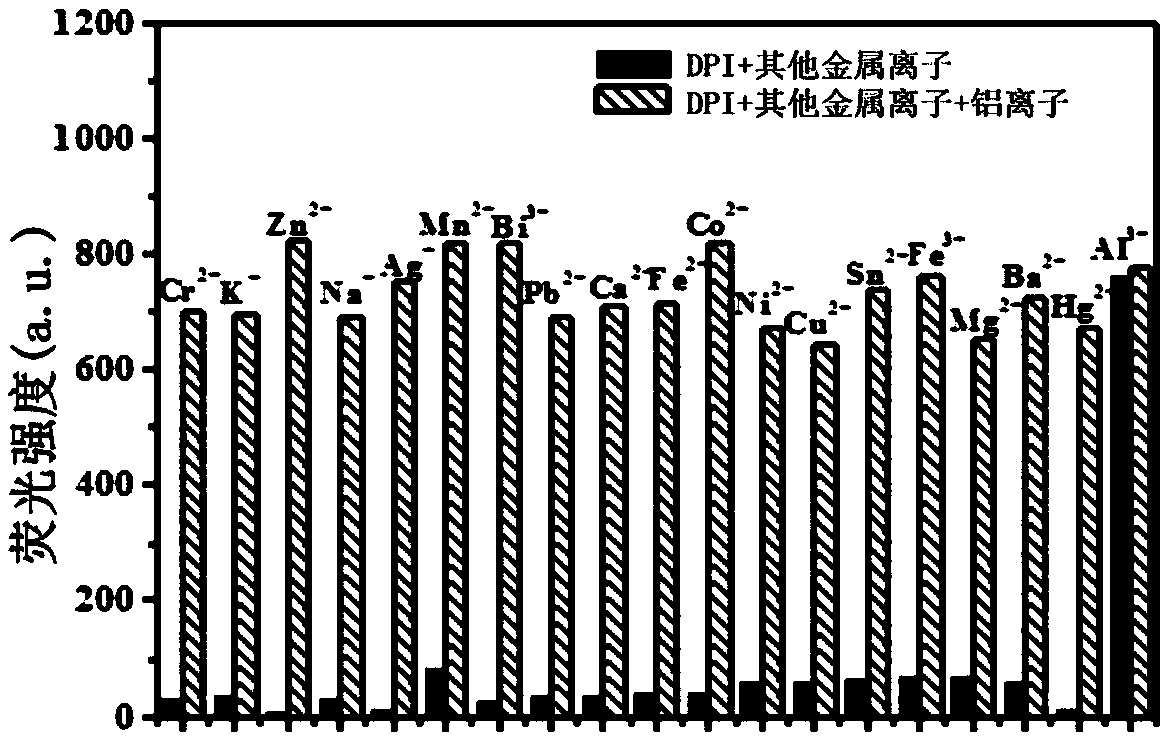 Aluminum ion fluorescence probe, preparation method and application thereof in food detection