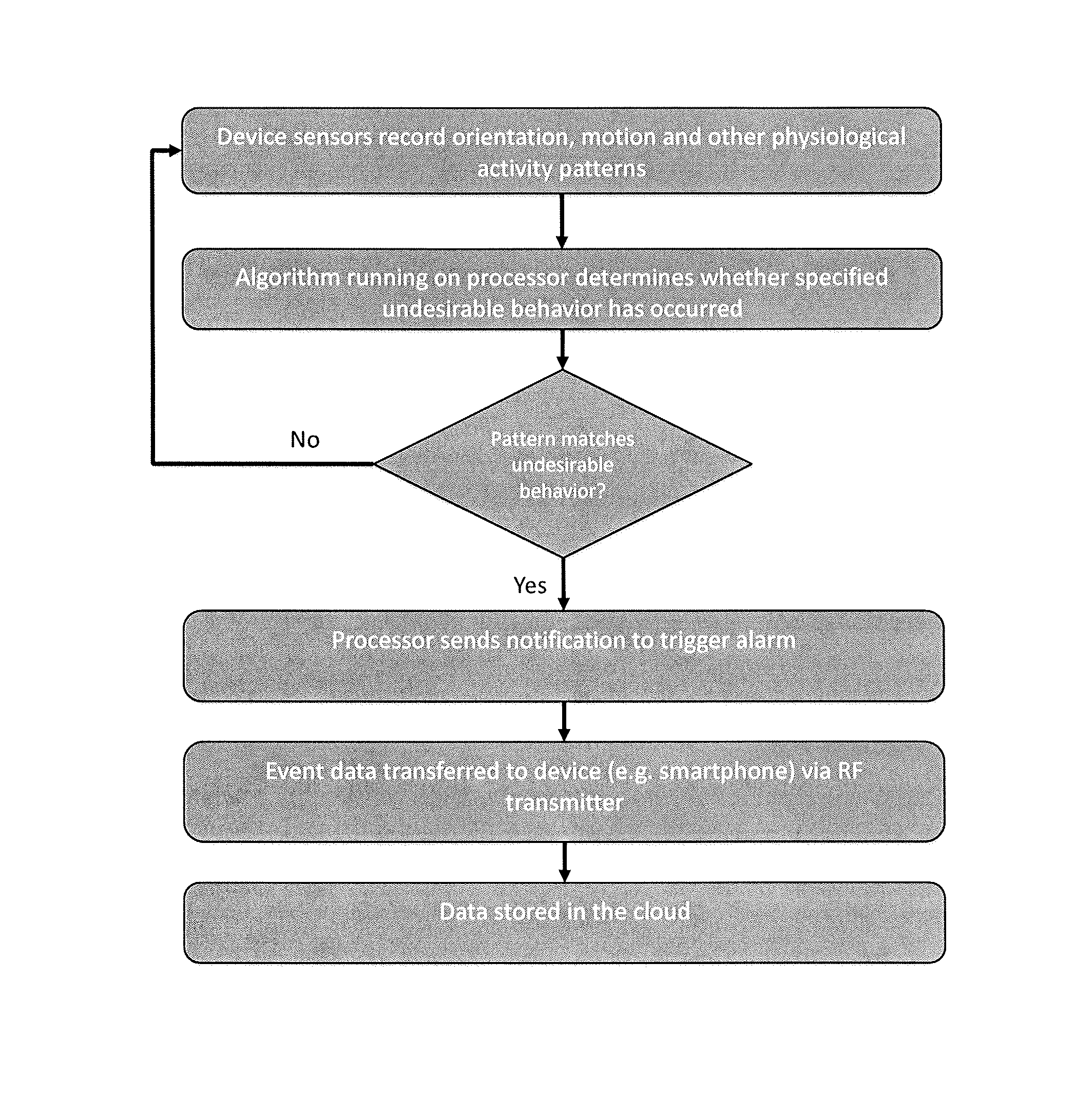 Wearable repetitive behavior awareness device and method
