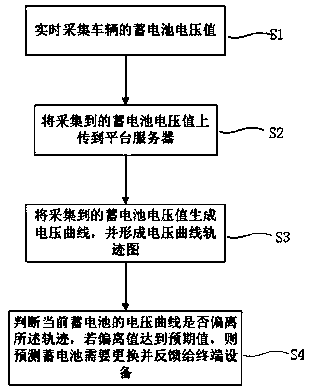 A method and system for online real-time detection of vehicle battery life