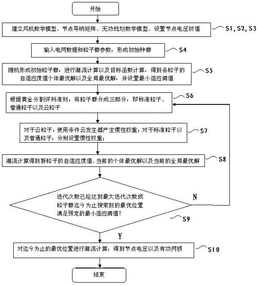 Reactive Power Planning Method for Wind Power System Based on Golden Section Cloud Particle Swarm Optimization Algorithm