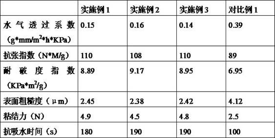 Sizing process suitable for moisture-regaining-resistant kraft liner cardboard paper