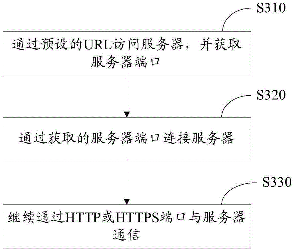 Communication method and system for IOT equipment