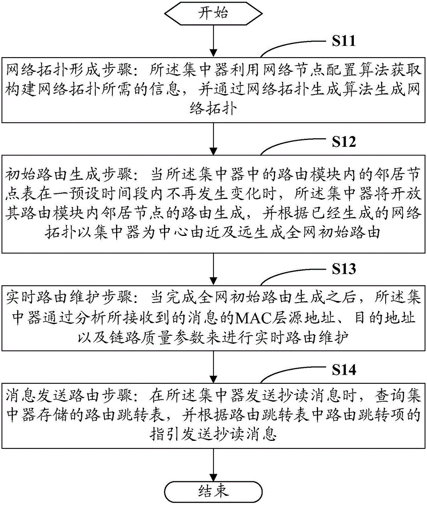 Embedded distributed networking method and system thereof