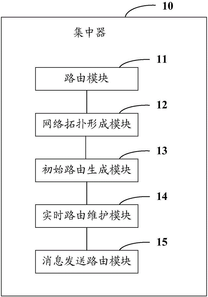 Embedded distributed networking method and system thereof