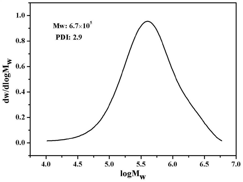 Propylene-conjugated diene copolymer and preparation method thereof