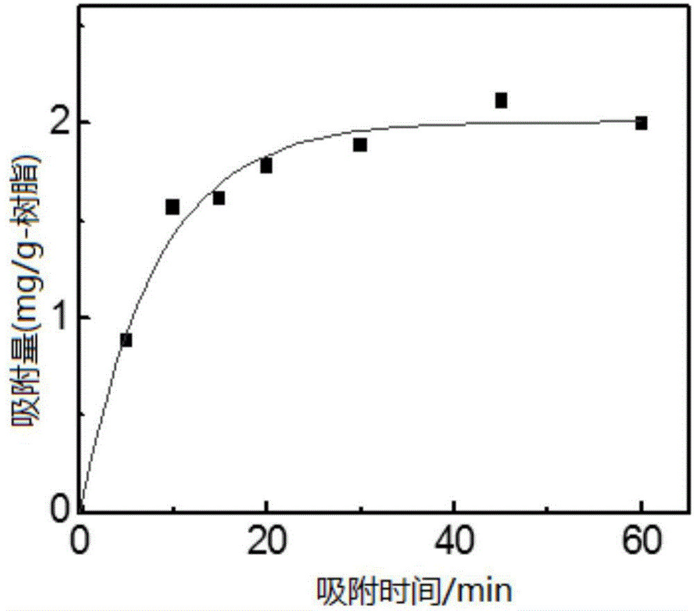 A kind of high-speed selective cesium adsorption resin material and its preparation method and application