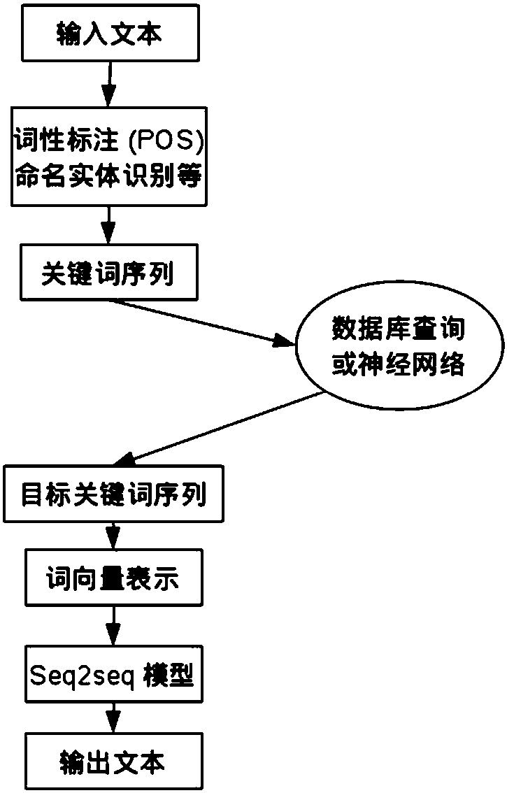 Dialogue system answer generation method and system