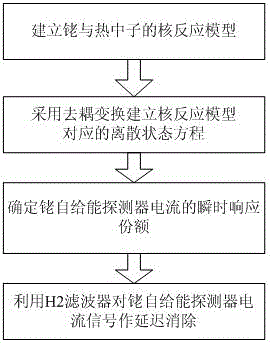 H2 filter based method for performing delay elimination on signals of rhodium self-powered detector