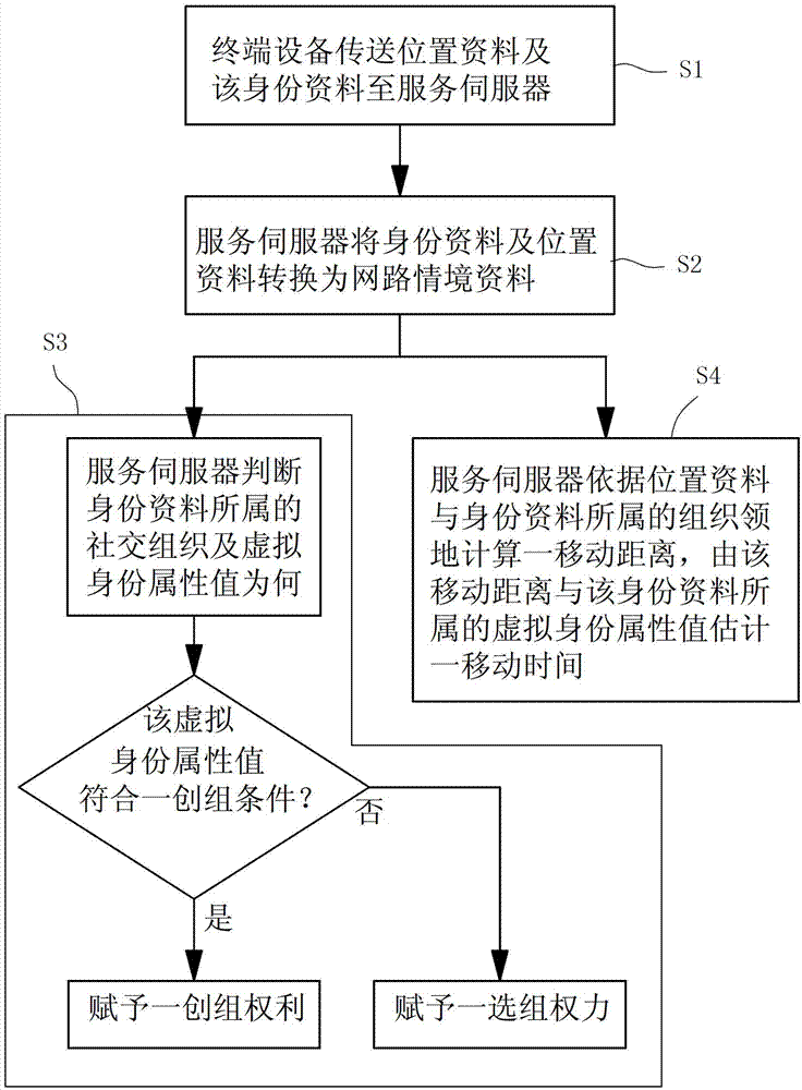 Method for constructing interactive situations under internet environment