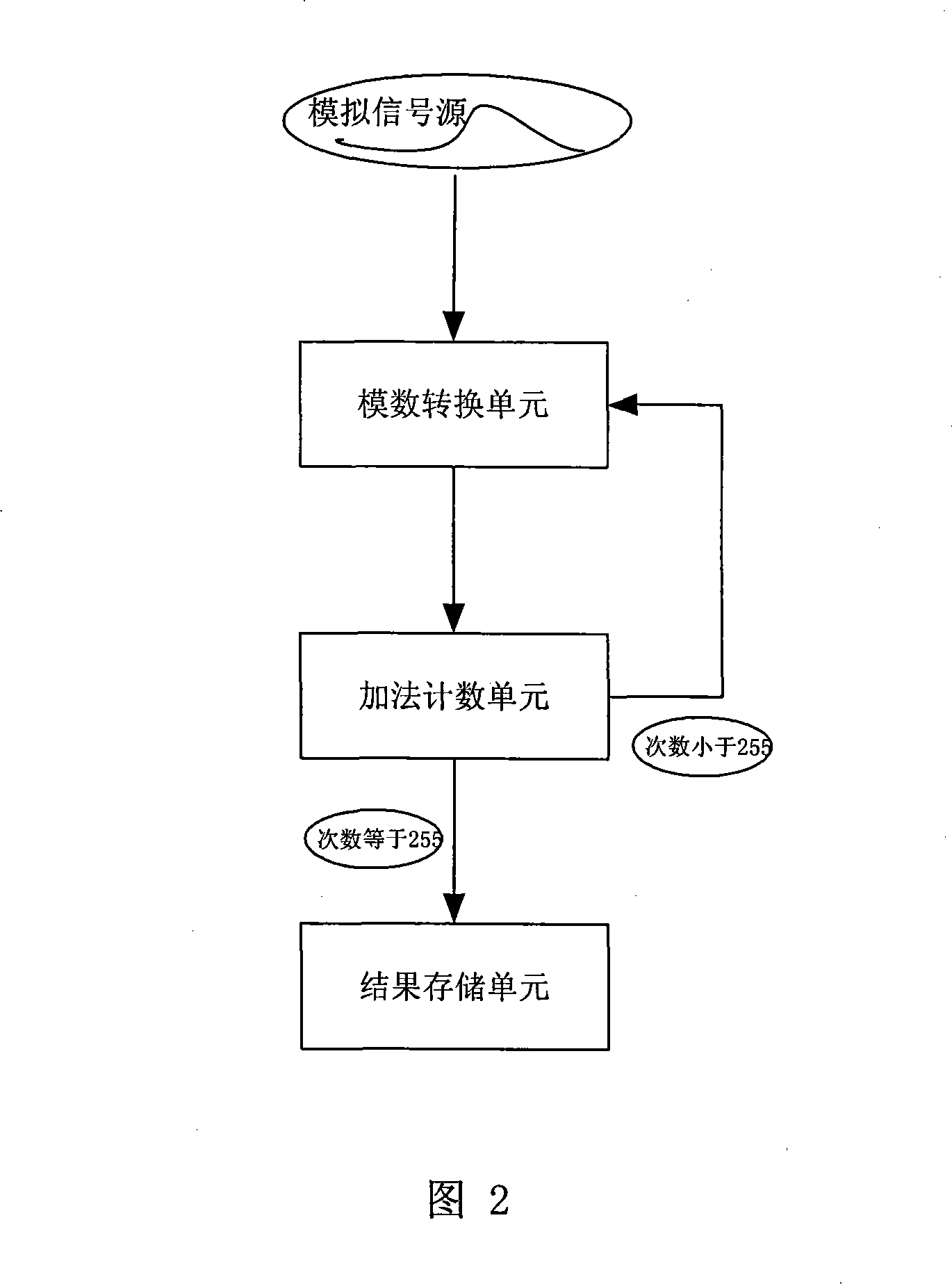 Apparatus and method for obtaining A/D conversion effective value