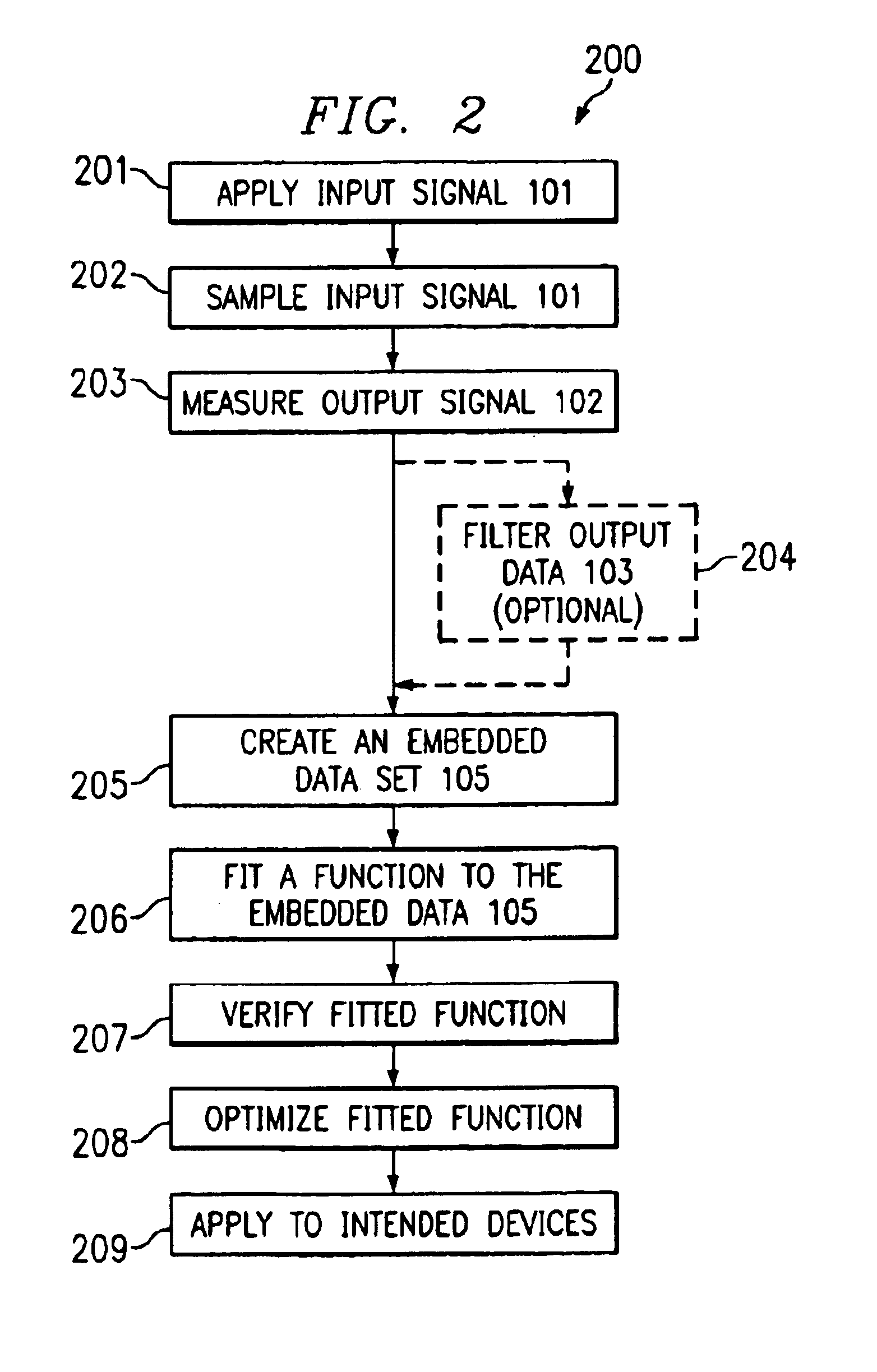 Method for the rapid estimation of figures of merit for multiple devices based on nonlinear modeling