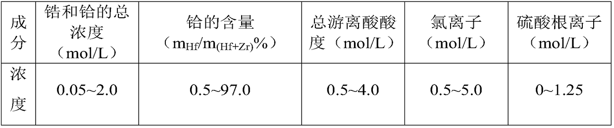 Method for extracting zirconium and hafnium from hydrochloric acid medium