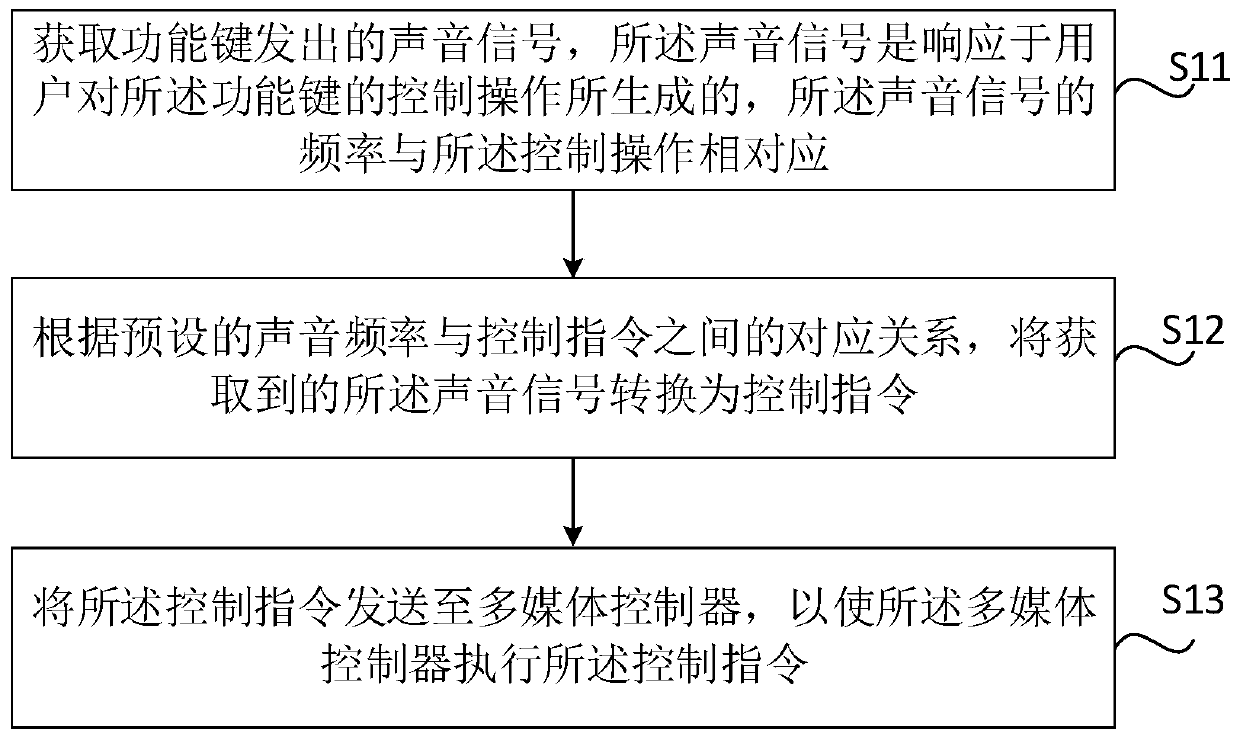 Multimedia control method and device, function key and vehicle