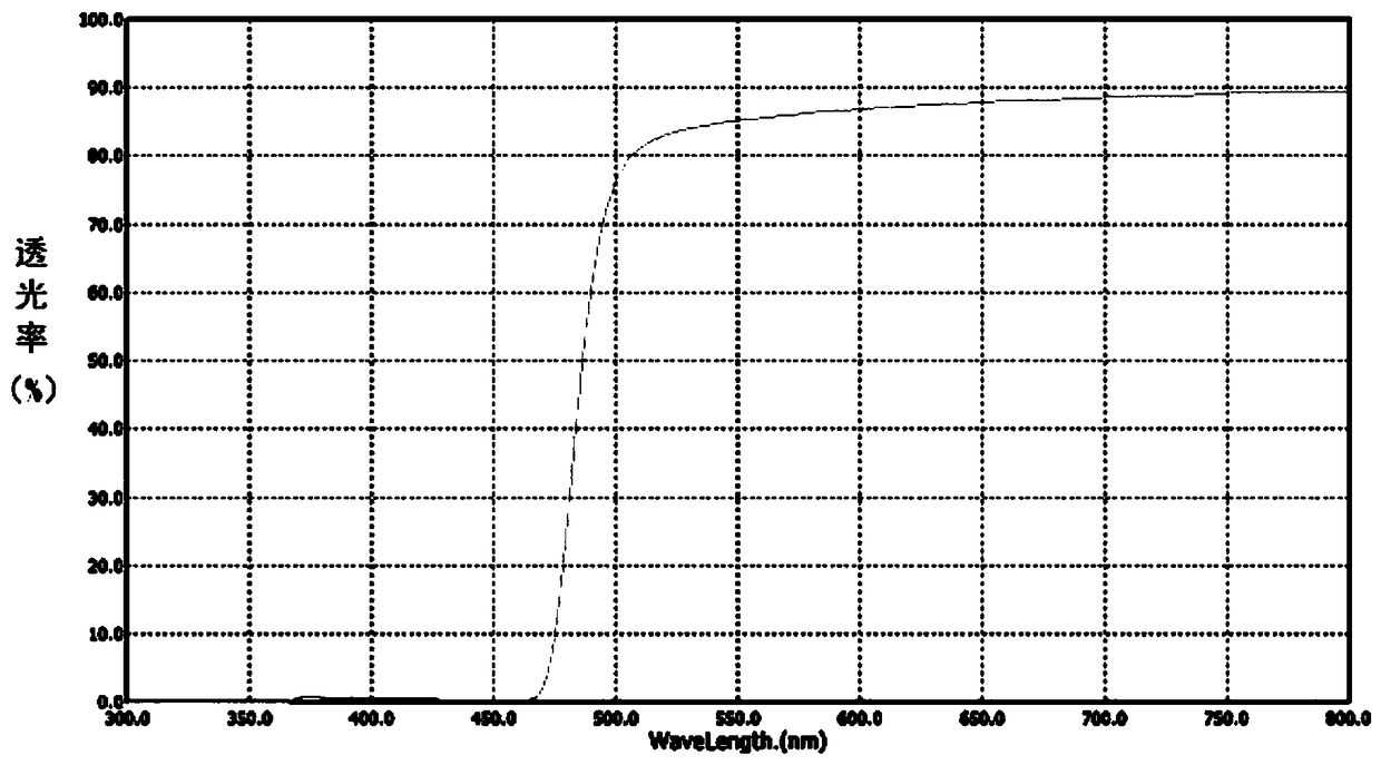 A kind of anti-blue light lens and resin raw material thereof