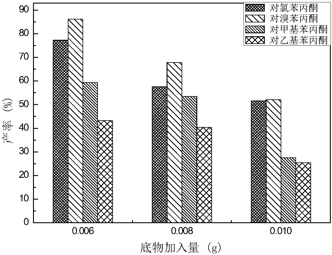 Method for realizing asymmetric reduction of p-propiophenone compounds by adopting carrot tissue or callus and applications of carrot tissue or callus in asymmetric reduction of p-propiophenone compounds