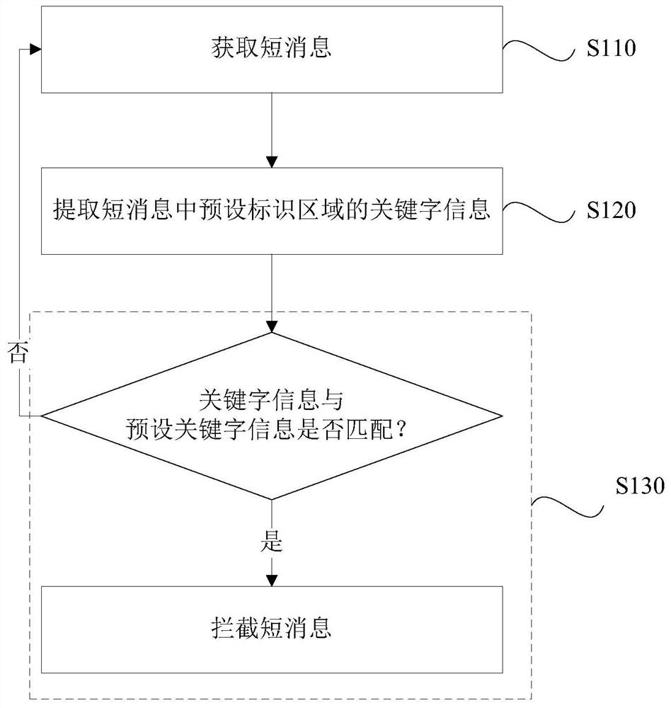 Short message processing method and device, electronic equipment and storage medium