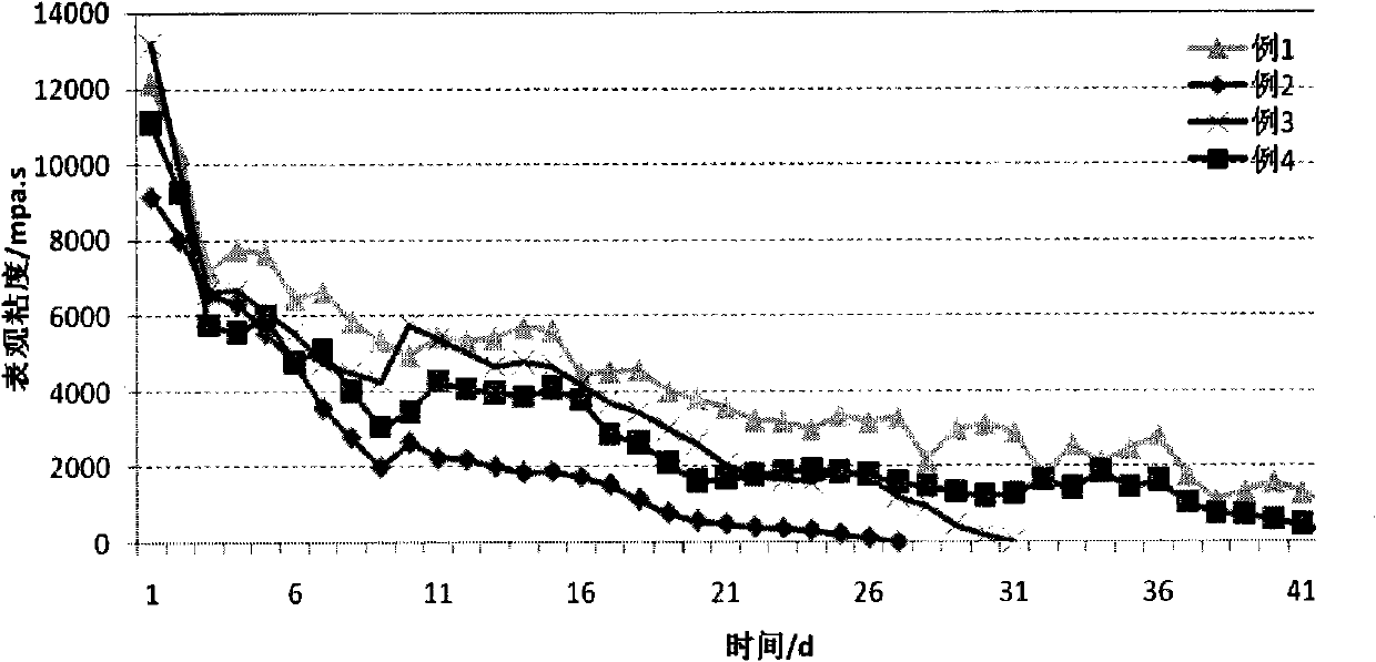 Preparation method of partially hydrolyzed polyacrylamide gel blocking agent