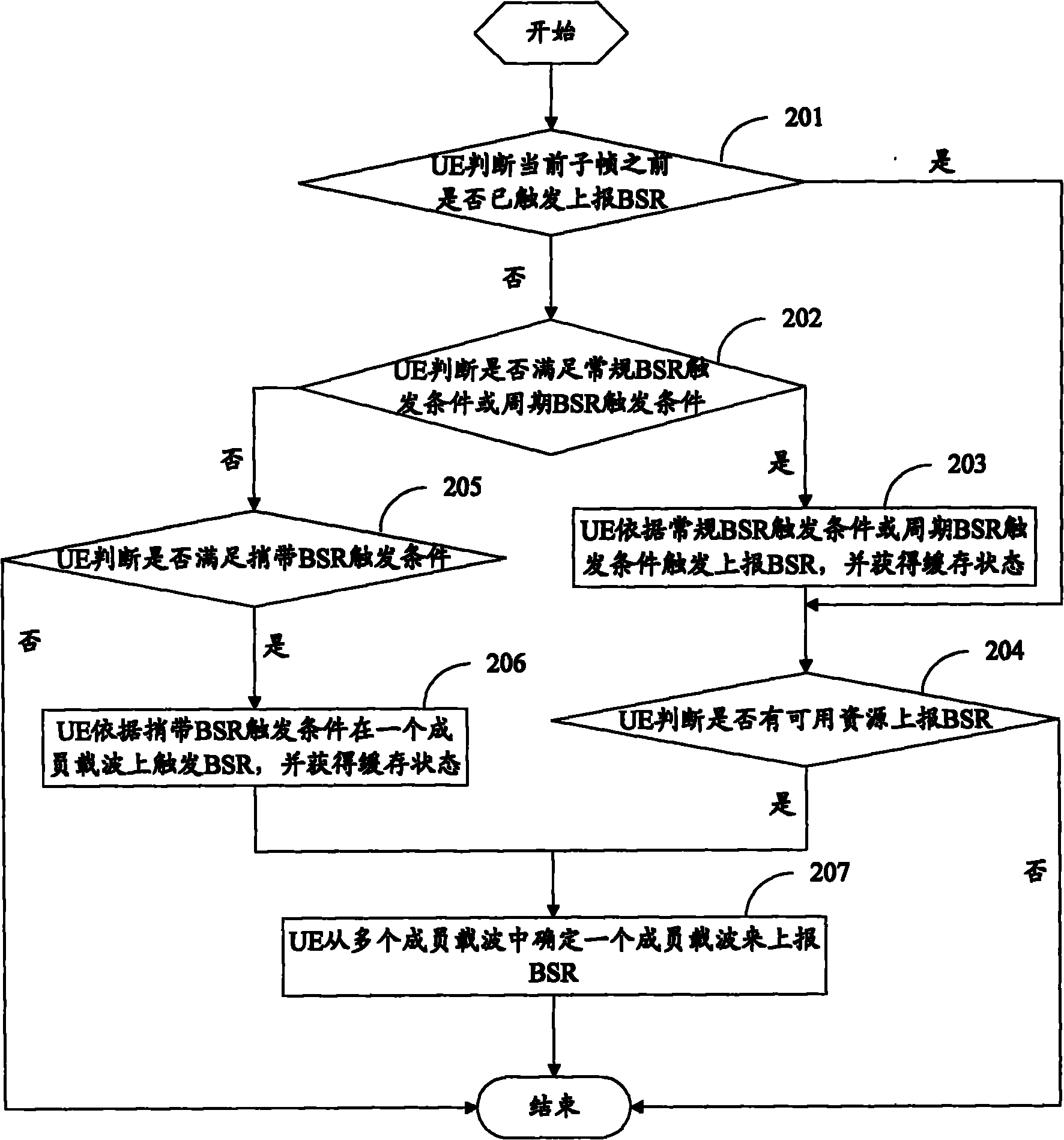 Method and device for reporting buffer status report