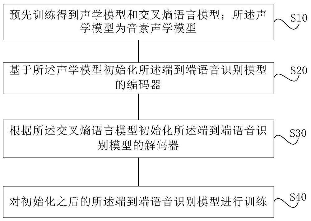 End-to-end speech recognition model training method and system