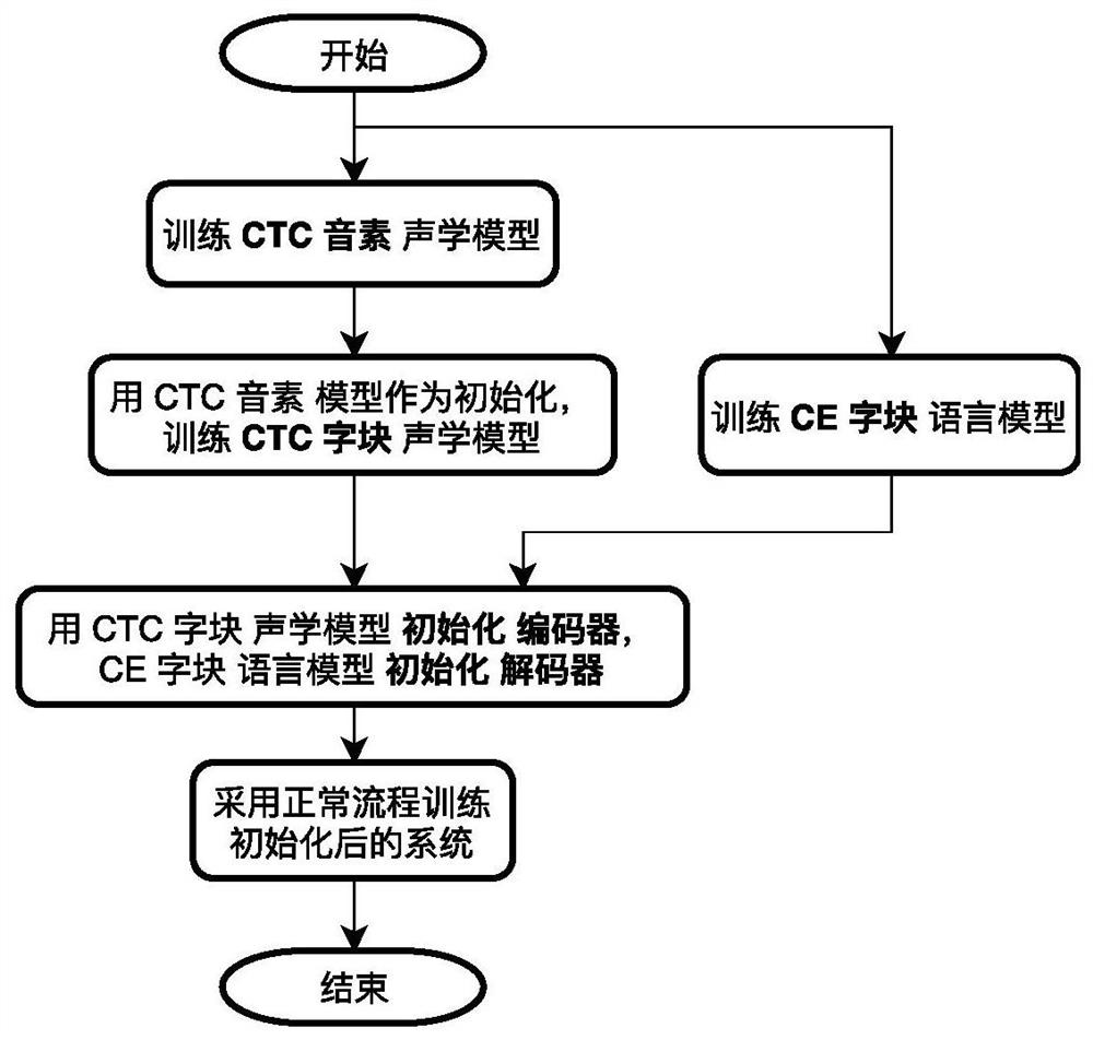 End-to-end speech recognition model training method and system