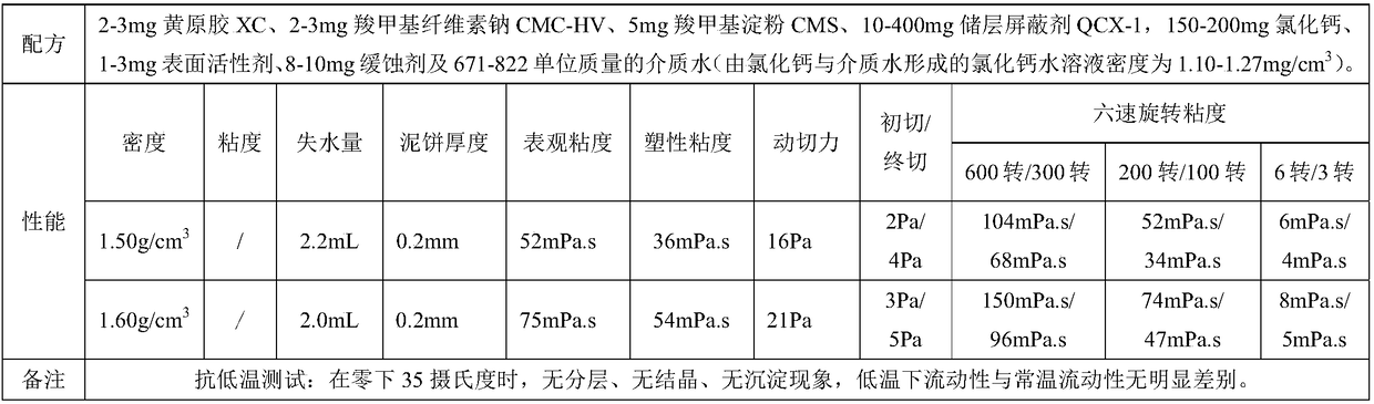 Low-temperature resistant and soil phase-free shielding environment-friendly killing fluid for oil and gas well workover
