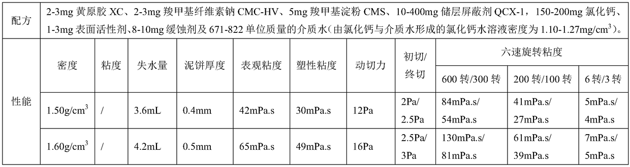 Low-temperature resistant and soil phase-free shielding environment-friendly killing fluid for oil and gas well workover