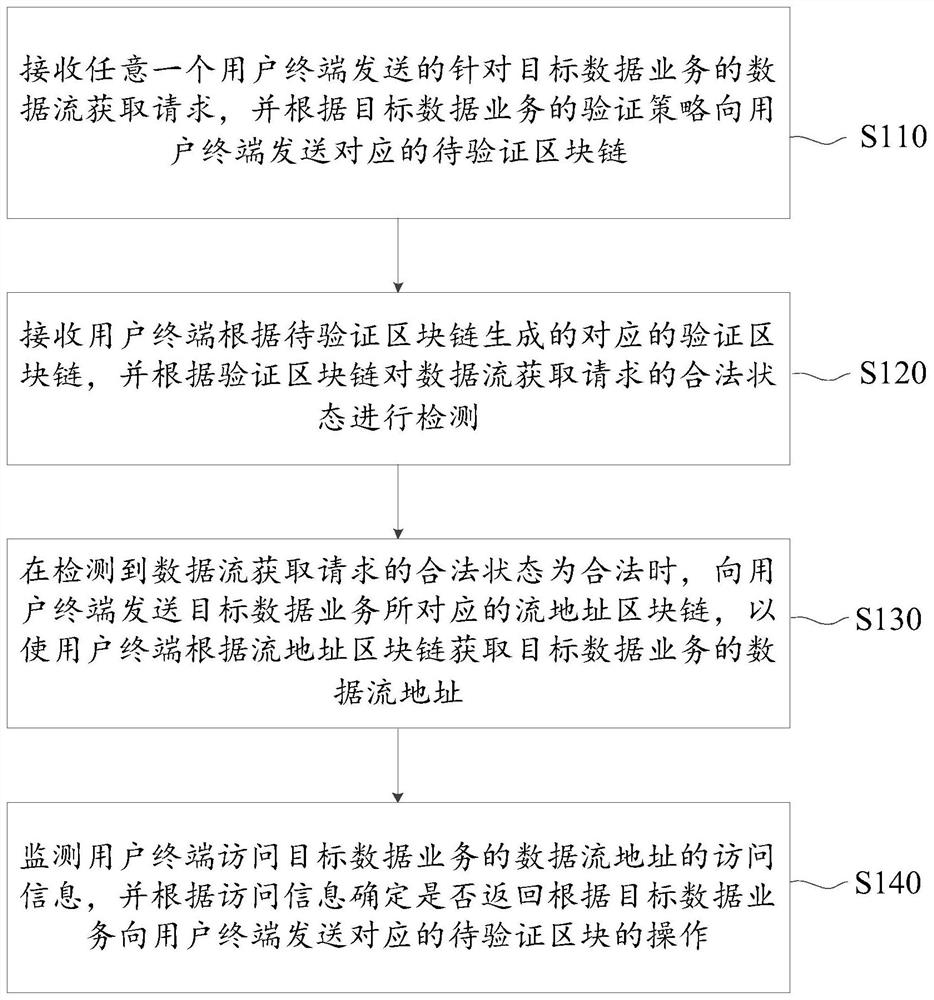 Data flow detection method and system based on block chain