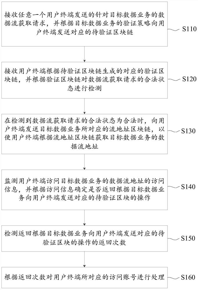 Data flow detection method and system based on block chain