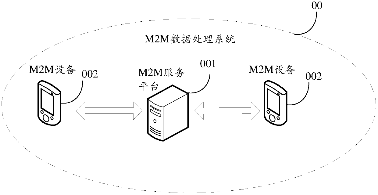 M2M data processing method, device and system