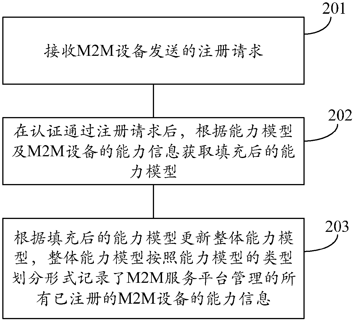 M2M data processing method, device and system