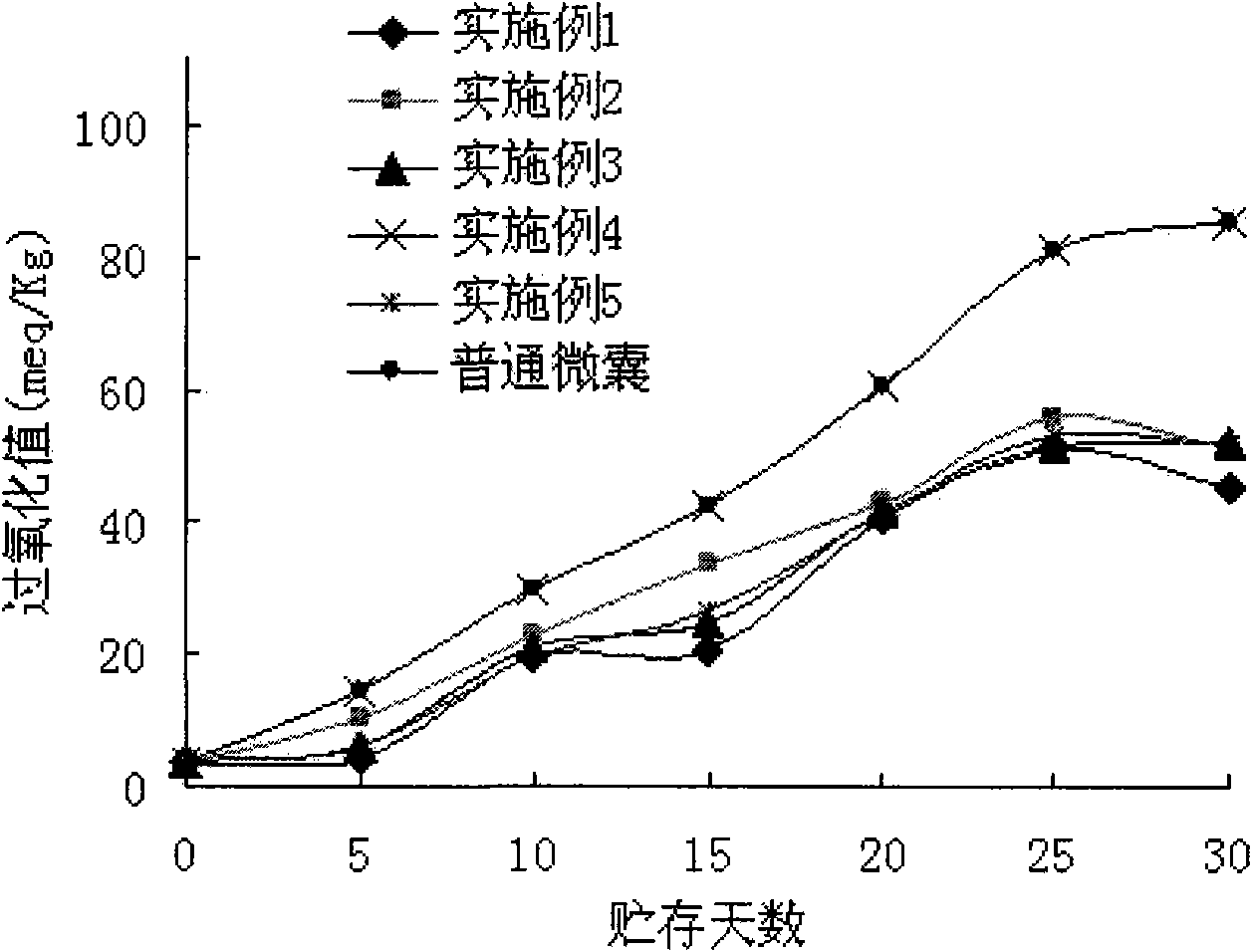 Strong anti-oxidation DHA microcapsule and preparation method thereof