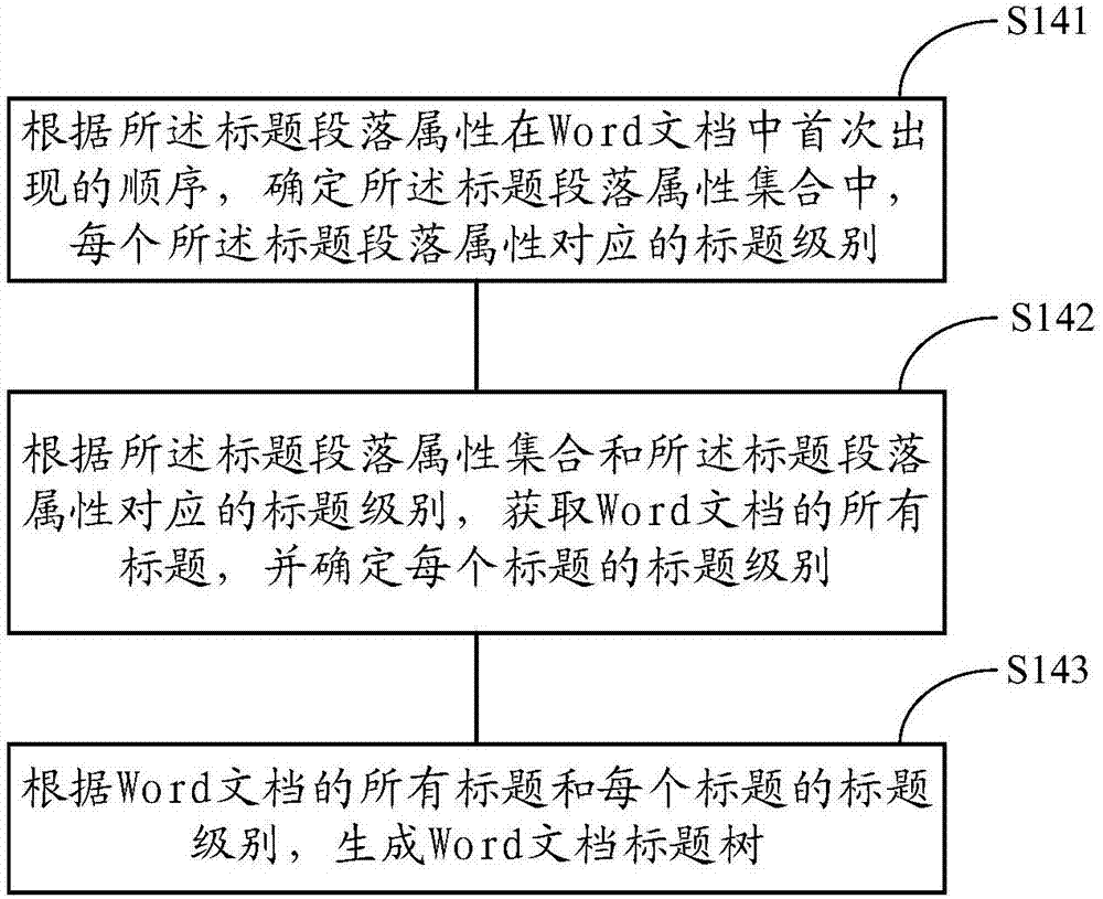 Word document fragmentization method and device