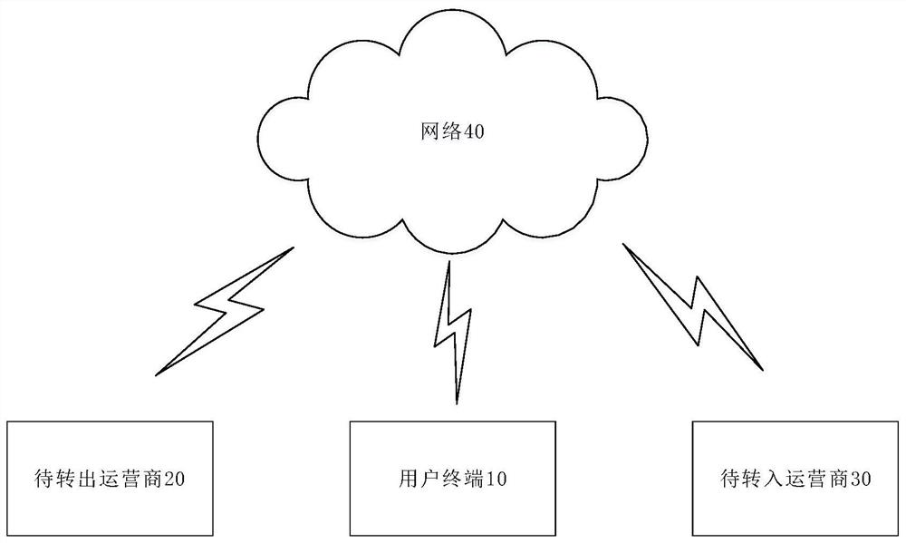 Number portability method and device based on block chain