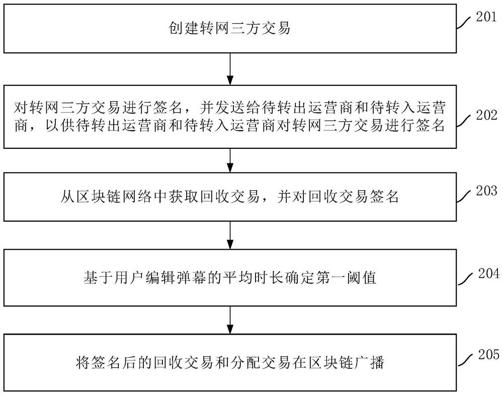 Number portability method and device based on block chain