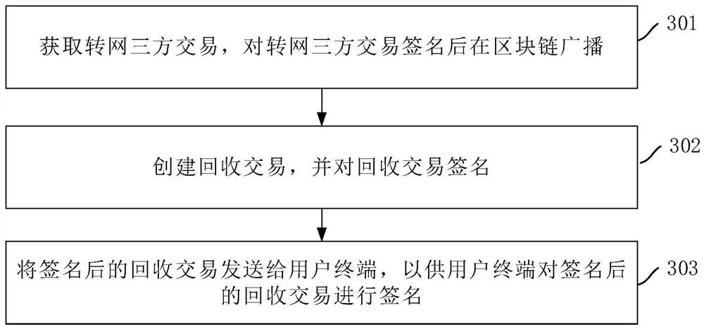 Number portability method and device based on block chain