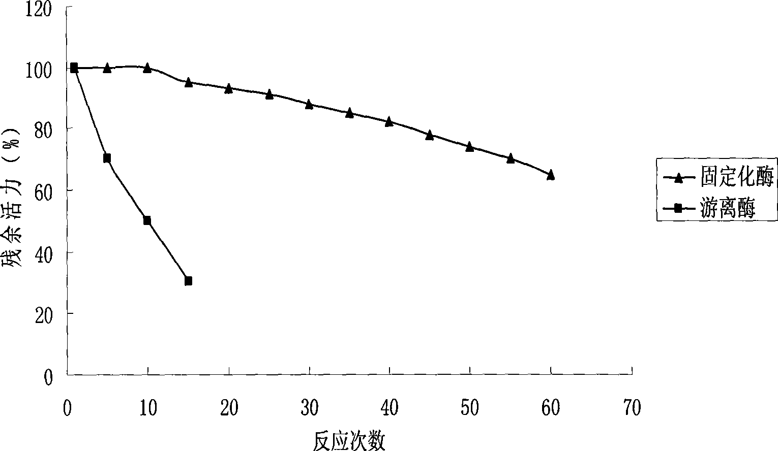 Method for preparing S type cyclopentenone by sol-gel embedding immobilized enzyme