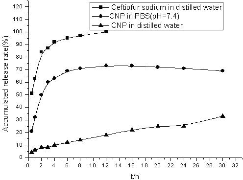 Chitosan nanoparticle preparation of ceftiofur sodium, and preparation method thereof