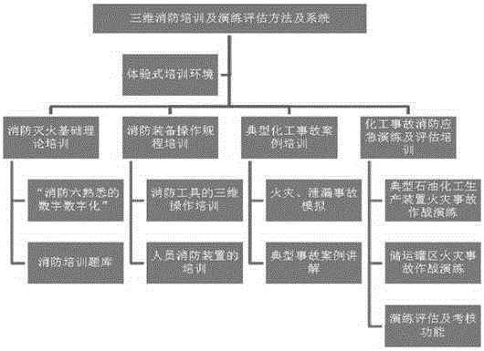 Three-dimensional fire training and drill evaluation method