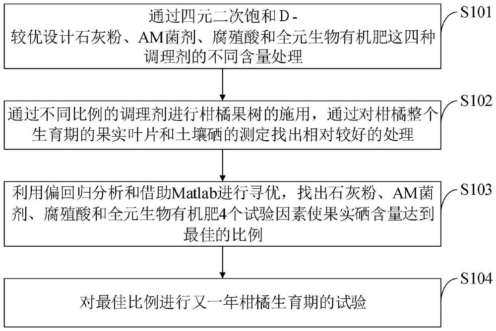 Conditioner for improving selenium index of citrus and using method of conditioner