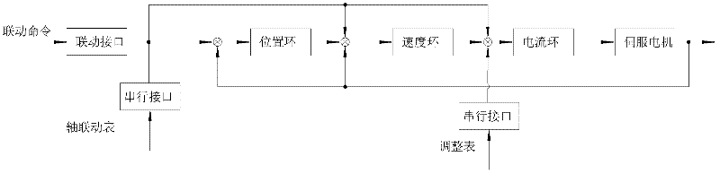 Motion control system and position control method thereof