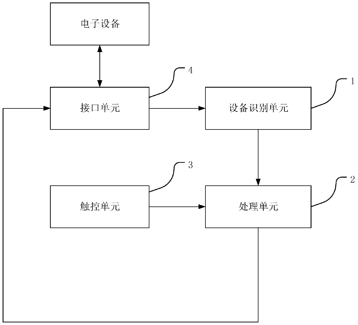 Auxiliary touch device and method and electronic equipment